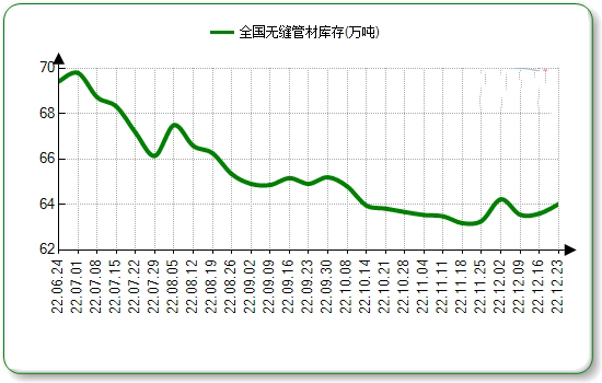 雅安无缝钢管本周国内市场价格微涨